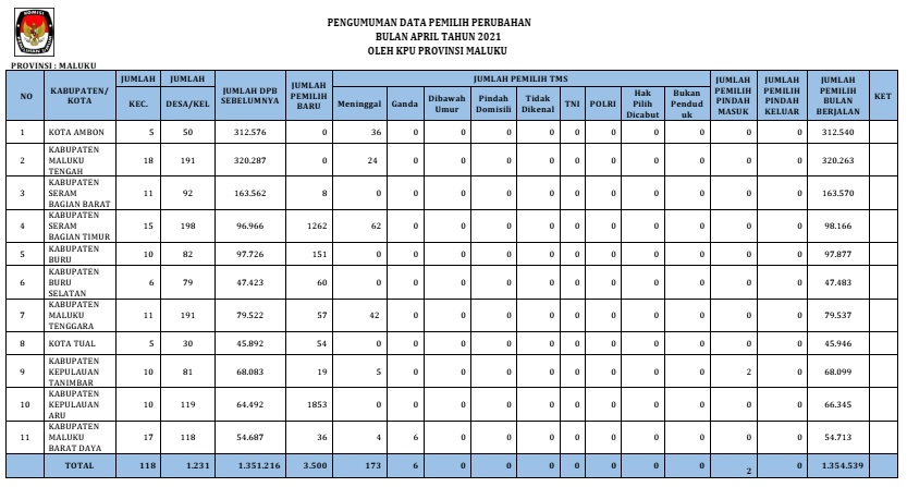Rekapitulasi Daftar Pemilih Berkelanjutan Periode Bulan April Tahun 2021